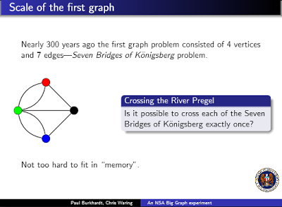 Simple Graph 300 years ago