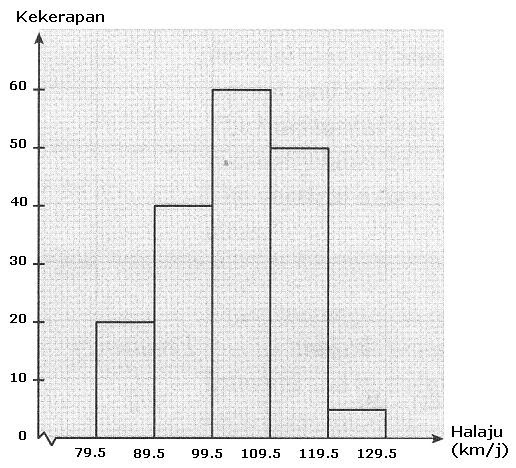 Contoh Soalan Histogram - J Kosong v