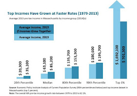 screen grab of chart in report on MA Top Incomes