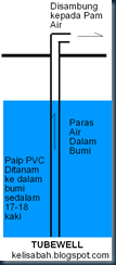 gambarajah rentasan TUBEWELL