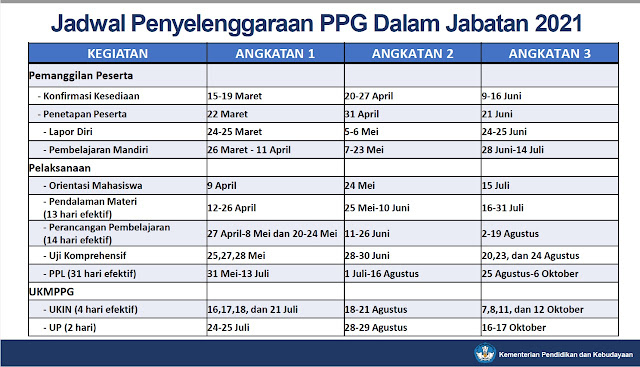 Jadwal Umum Tahapan Pelaksanaan Pendidikan Profesi Guru Dalam Jabatan Tahun 2021