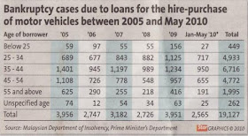 Car loans and bankruptcy