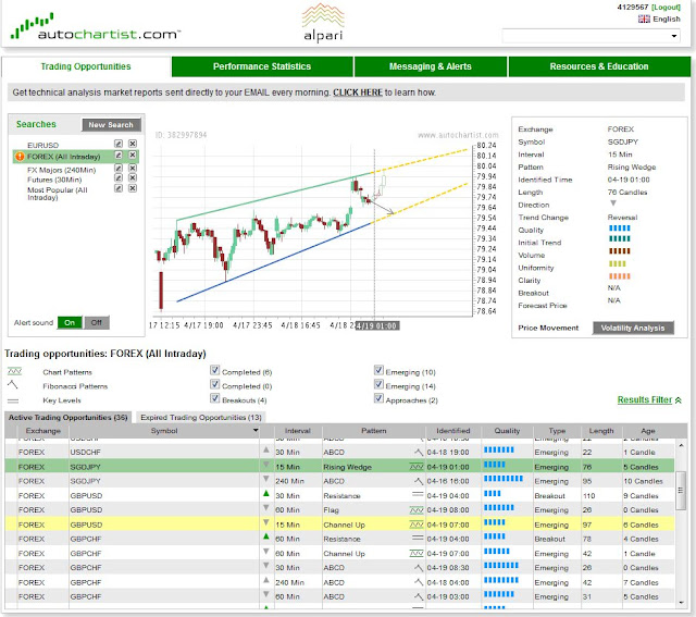 Indikator Autochartist MetaTrader 4