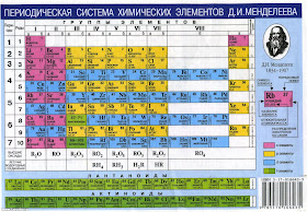 Периодическая система химических элементов Д И Менделеева