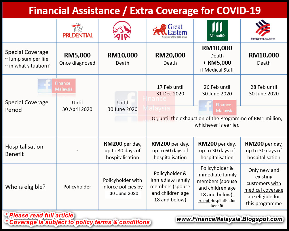 Finance Malaysia Blogspot Covid 19 Extra Coverage From Various Insurance Companies Feb 2020
