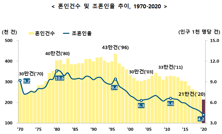 ▲ 혼인건수 및 조혼인율 추이, 1970-2020