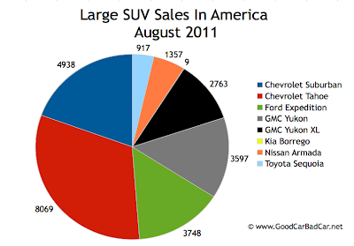 US Small Large Sales Chart August 2011