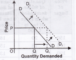 Solutions Class 12 Micro Economics Chapter-3 (Demand)