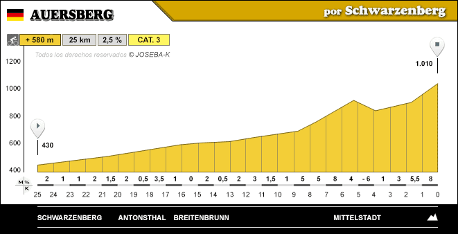 altimetria