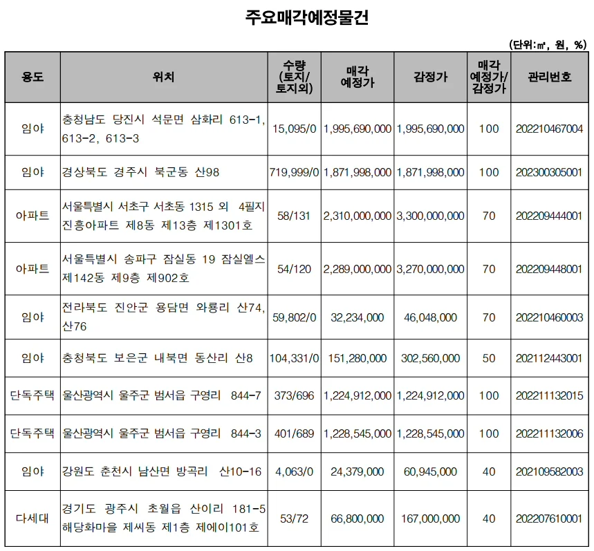 ▲ 주요 매각 예정 물건