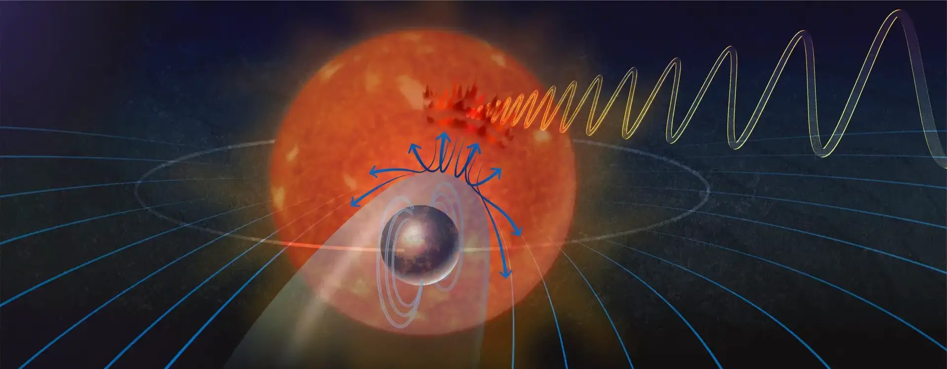 Ça se passe là haut: Observation potentielle d'une interaction magnétique  entre une étoile et une de ses planètes