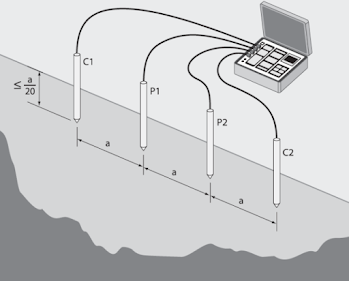 Soil Resistivity Measurement