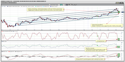 Gold Spot Daily Chart December 11, 2009