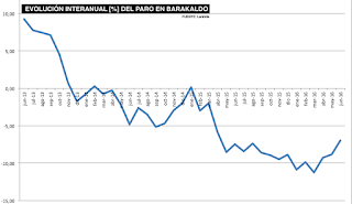 Evolución interanual del paro en los tres últimos años