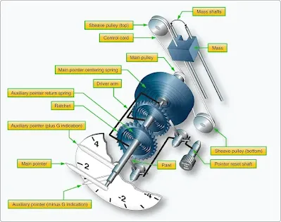 Aircraft Mechanical Movement Indication Instruments