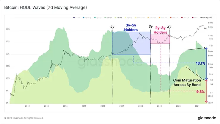 HODL Waves