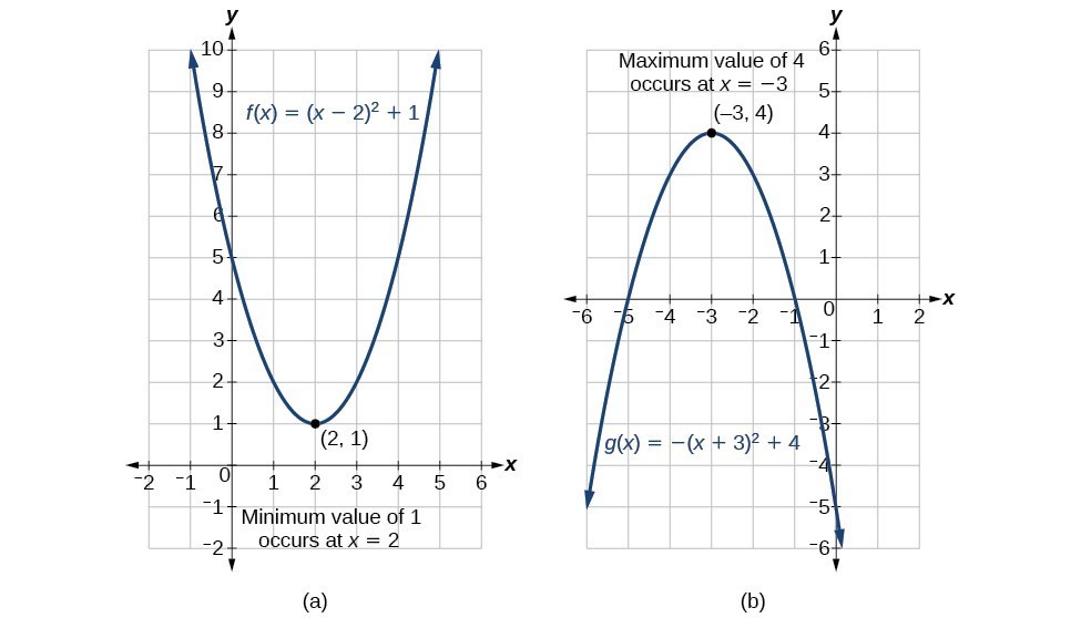 MATEMATIK: Persamaan Kuadratik & Fungsi Kuadratik