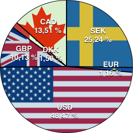 SEK: 25,24%; EUR: 1,16%; USD: 48,47%; GBP: 10,13%; DKK: 1,50%; CAD: 13,51%