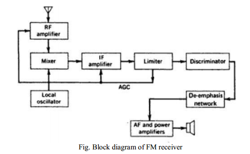 Block diagram of FM receiver