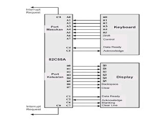 Interface keyboard dan display dengan Intel 8255A