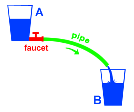 Voltage and Current