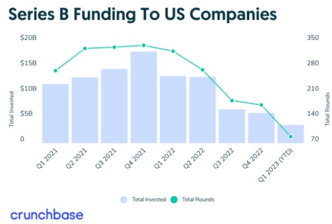 VCs skeptical about returns on AI investments / Series B funding continues to slide / Inflection to raise up to $675M