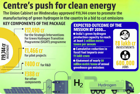 Centre's Push for Clean Energy: Green Hydrogen Production