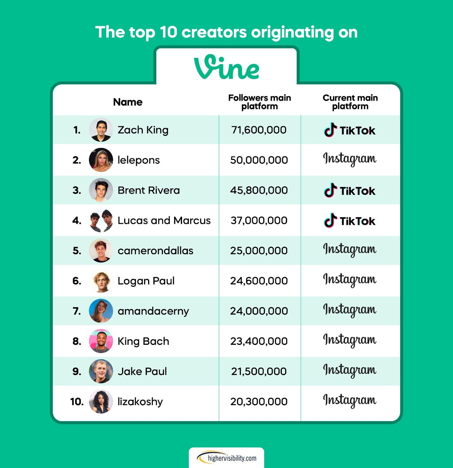 Following in third place is Vine, despite shutting down in 2016 after 3 years in circulation the platform still played host to some of today’s most well-known creators. The majority of which have found further success on Instagram.