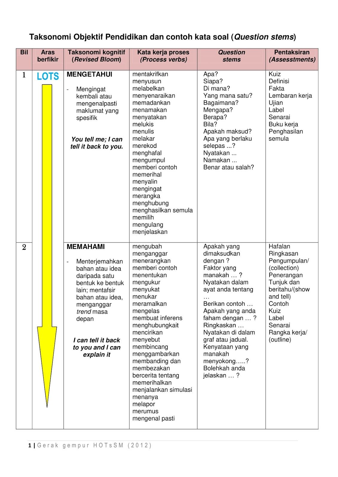 CONTOH SOALAN TAKSONOMI BLOOM PDF