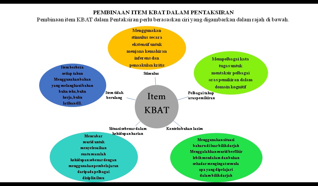 Kemahiran Berfikir Aras Tinggi (KBAT): Elemen KBAT dalam 