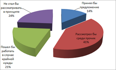 Предложение бывшего работодателя о работе