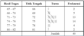 tabel distribusi frekuensi