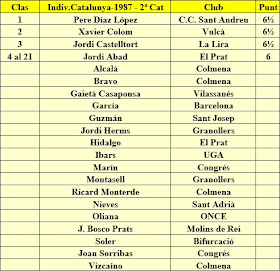 Clasificación por orden de puntuación del Campeonato Individual de Catalunya 1987