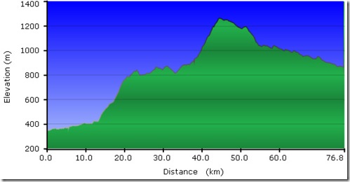 Terrain Profile