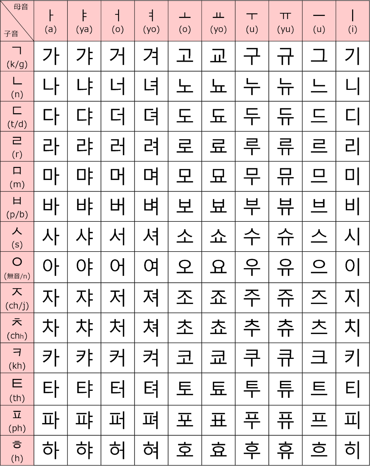 韓国語 基礎 レッスン08 カナダラ表 가나다라표