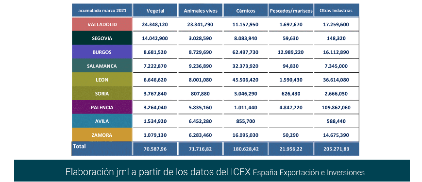 Export agroalimentario CyL mar 2021-13 Francisco Javier Méndez Lirón