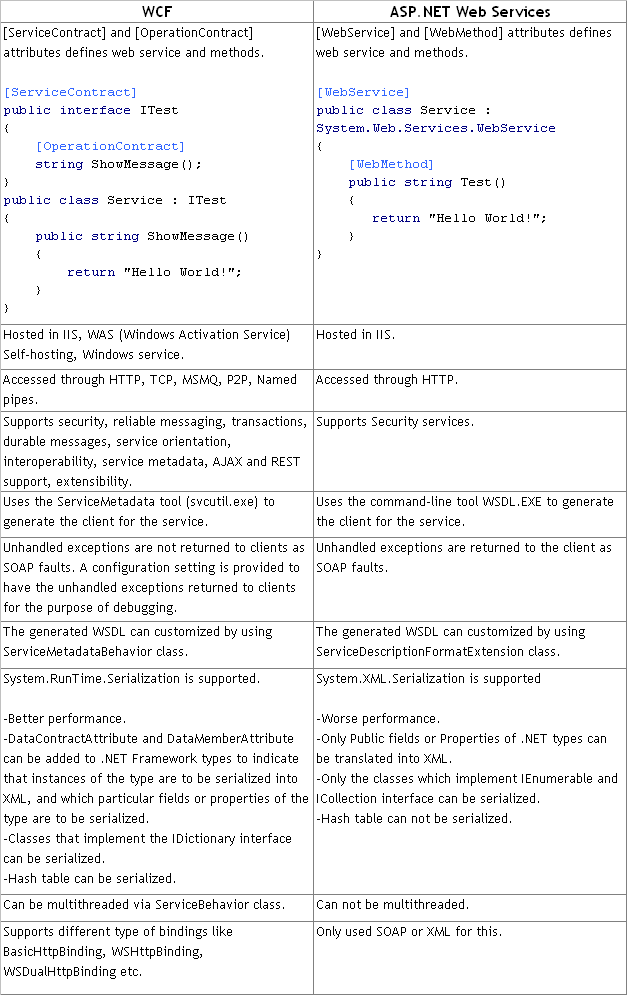 WCFandWebServicesDiff.PNG