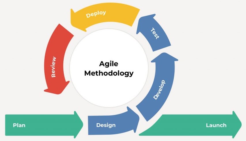 2. Agile Model