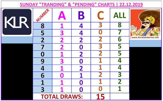 Kerala Lottery Winning Number Trending and Pending  chart  of 15  days on 22.12.2019