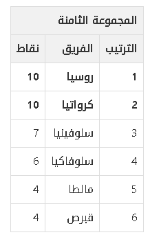 ترتيب مجموعات تصفيات كاس العالم من اوروبا