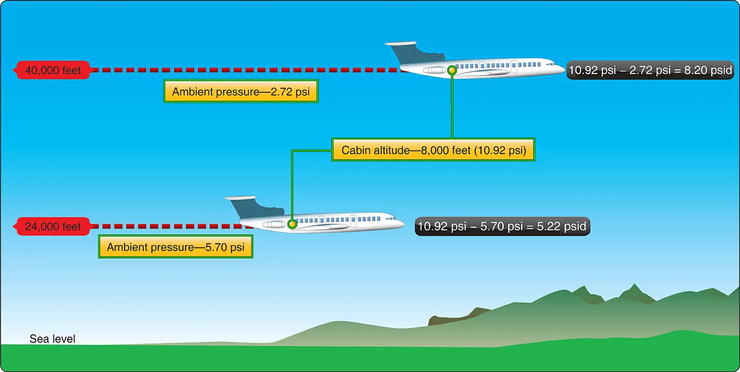 Altitude перевод. Cabin Altitude Pressure. Cabin Pressure в самолете. Types of Altitude. Pressure Altitude in Aviation.