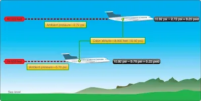 Aircraft pressurization systems