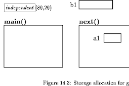 C When Is Memory For A Variable Allocated