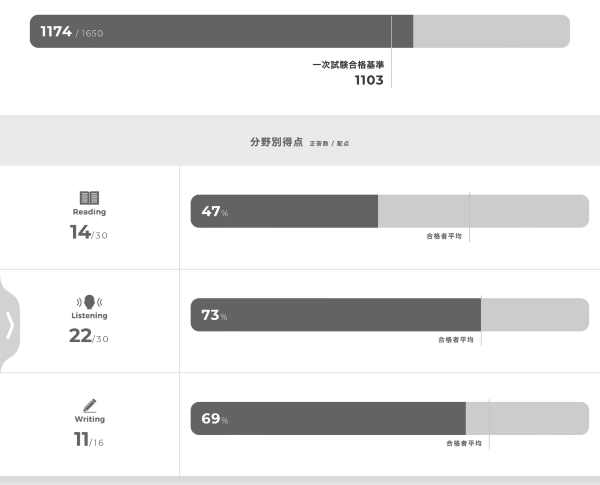 英検3級結果3