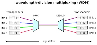 Mux and Demux in WDM technology