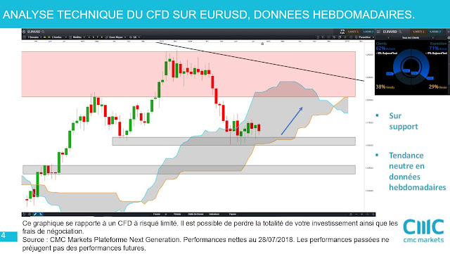 Analyse  technique eurusd  [28/07/18]