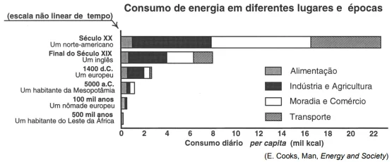 ENEM 2004: O consumo diário de energia pelo ser humano vem crescendo e se diversificando ao longo da História, de acordo com as formas de organização da vida social. O esquema apresenta o consumo típico de energia de um habitante de diferentes lugares e em diferentes épocas.