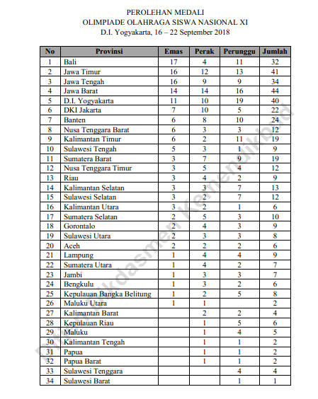  Bali menjadi provinsi pertama yang memboyong Piala Bergilir Mendikbud ke luar Pulau Jawa DAFTAR PEROLEHAN MEDALI O2SN 2018 TINGKAT NASIONAL