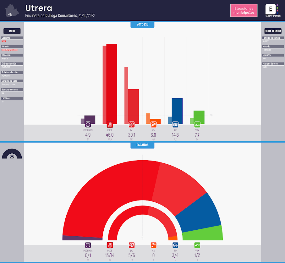 Gráfico de la encuesta para elecciones municipales en Utrera realizada por Dialoga Consultores, 31/10/2022