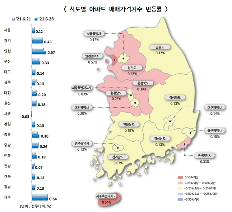 ▲ 시도별 아파트 매매가격지수 변동률